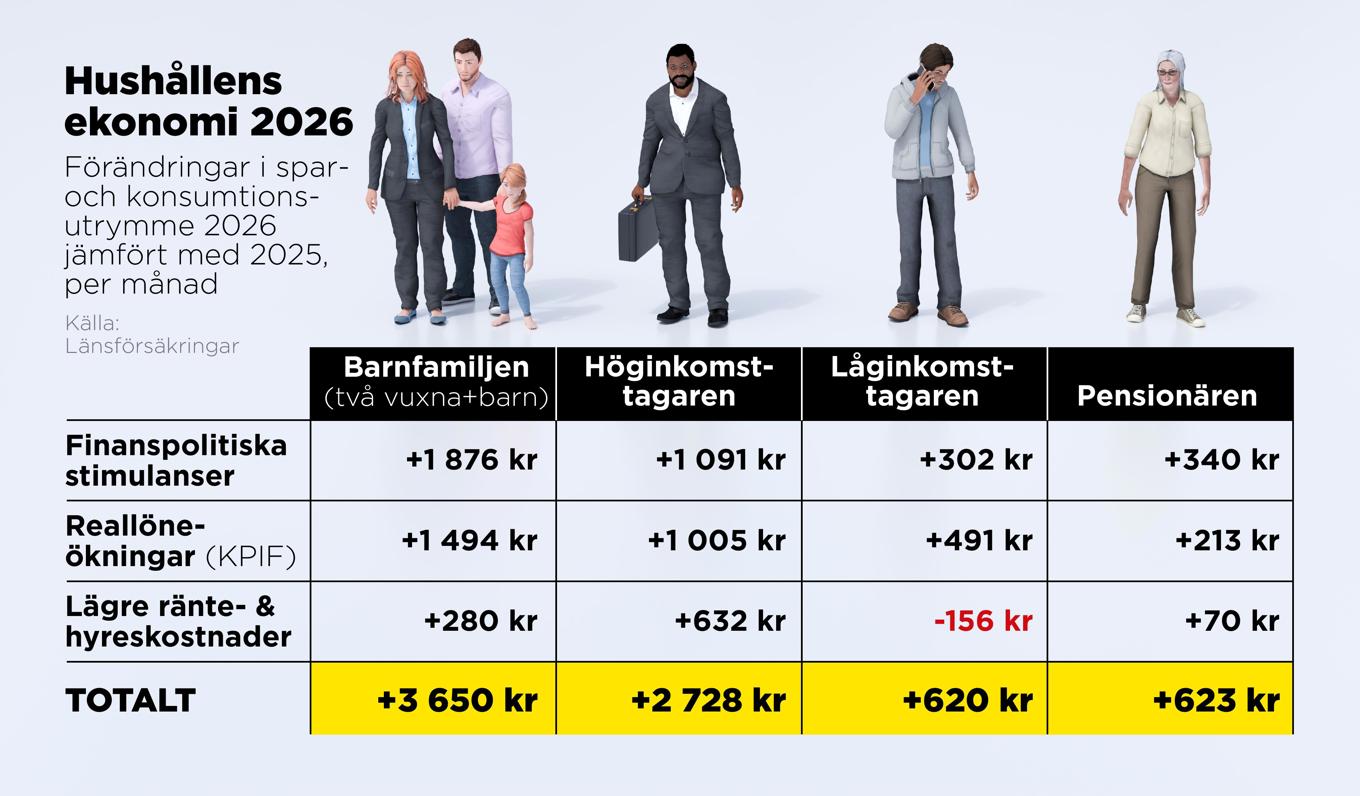 Förändringar i spar- och konsumtionsutrymme 2026 jämfört med 2025, kronor per månad. Foto: Anders Humlebo/TT