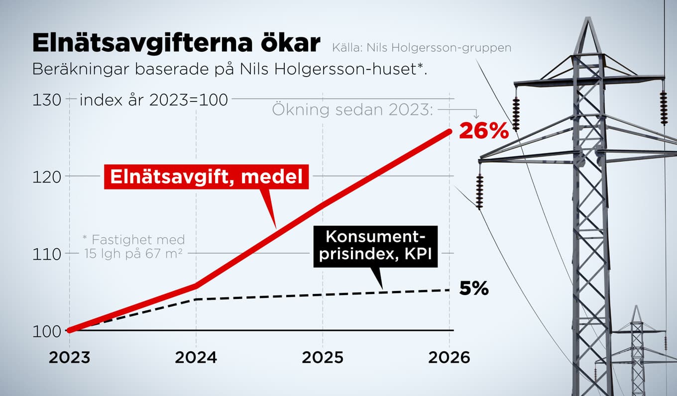 Beräkningar baserade på Nils Holgersson-huset som är en fastighet med
femton lägenheter på i snitt 67 kvm. Foto: Anders Humlebo/TT