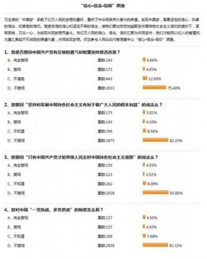 Bilden visar en skärmdump av en online-undersökning i Kina, som utförts av statliga Folkets Dagblad den 15 april 2013. Undersökningen visade att 80 procent av de tillfrågade saknar förtroende för kommunistpartiets ledning eller reformpolitik. Undersökningen raderades efter en dag. (Epoch Times arkiv)