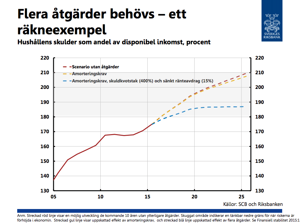 Grafiken är från Stefan Ingves tal i finansutskottet den 24 september 2015.