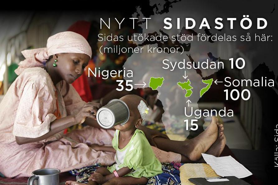 




Biståndsorganet Sida har beslutat om ett extra stöd på 160 miljoner kronor till människorna i Sydsudan, Nigeria, Somalia och Uganda, som hotas av svält.                                                                                                                                                                                                                            