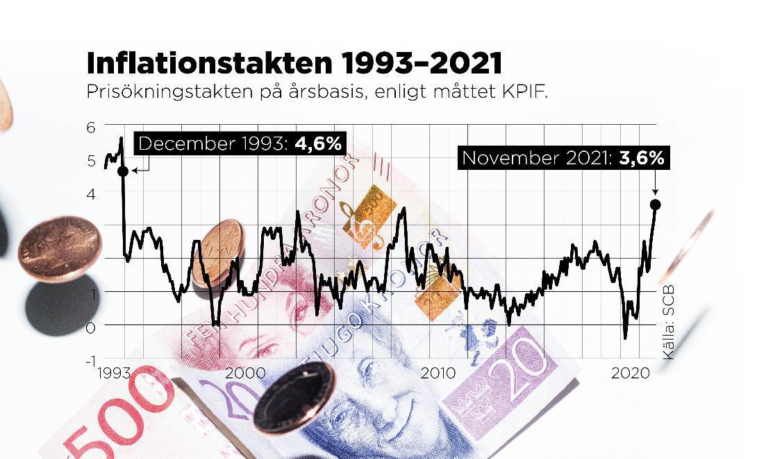 Prisökningstakten på årsbasis. Foto: Johan Hallnäs