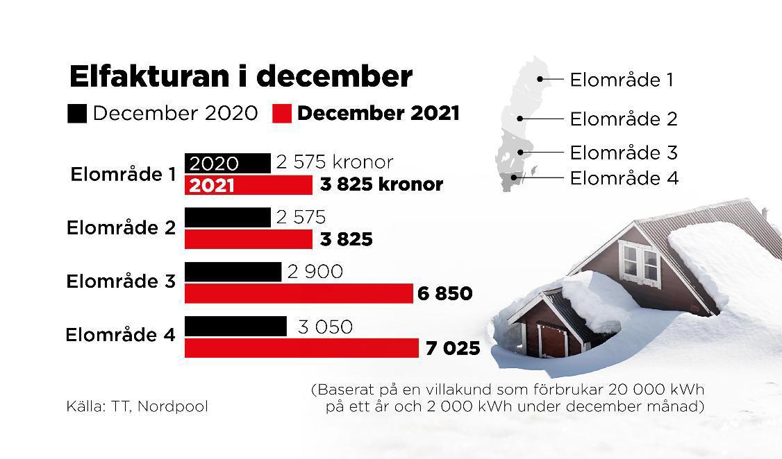 Elräkningen i december 2021 jämfört med december 2020. Foto: Johan Hallnäs