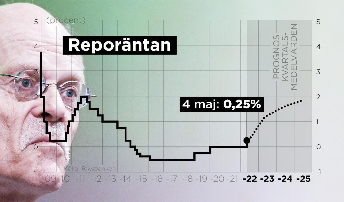 Riksbanken höjer reporäntan från och med den 4 maj 2022. Foto: Anders Humlebo