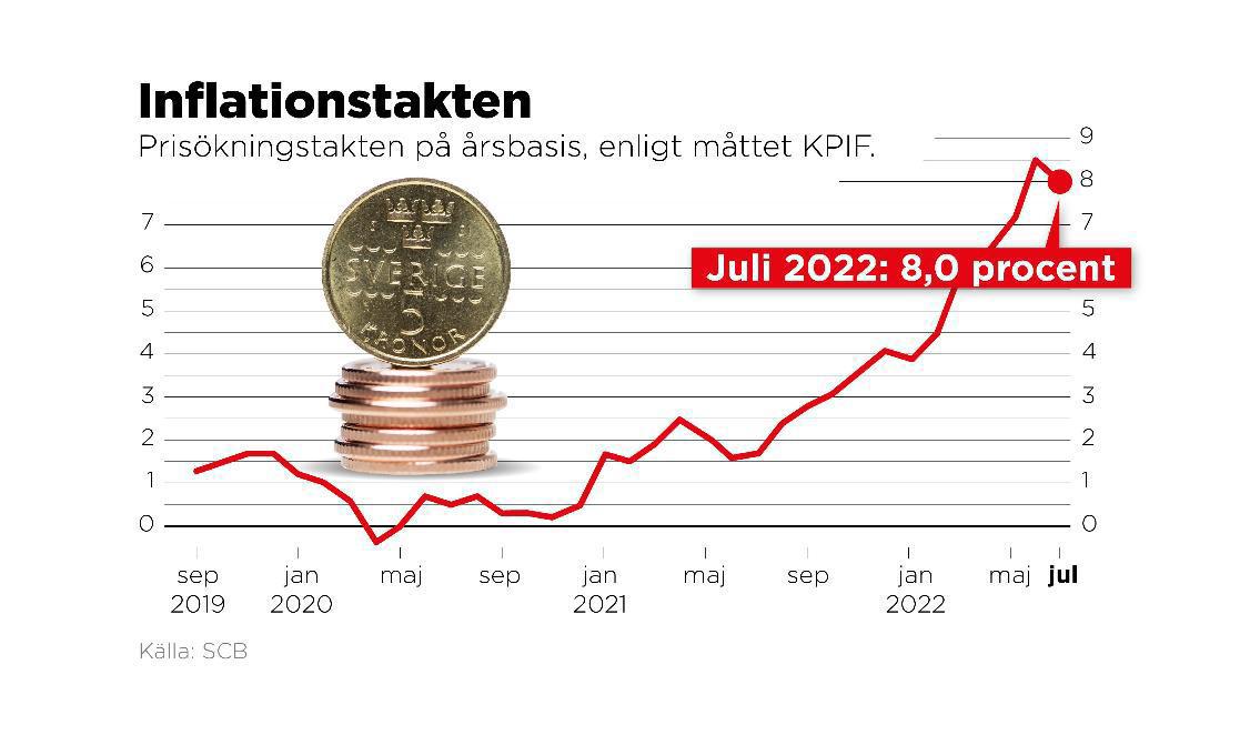 Inflationstakten i juli 2022 enligt måttet KPIF. Foto: Johan Hallnäs