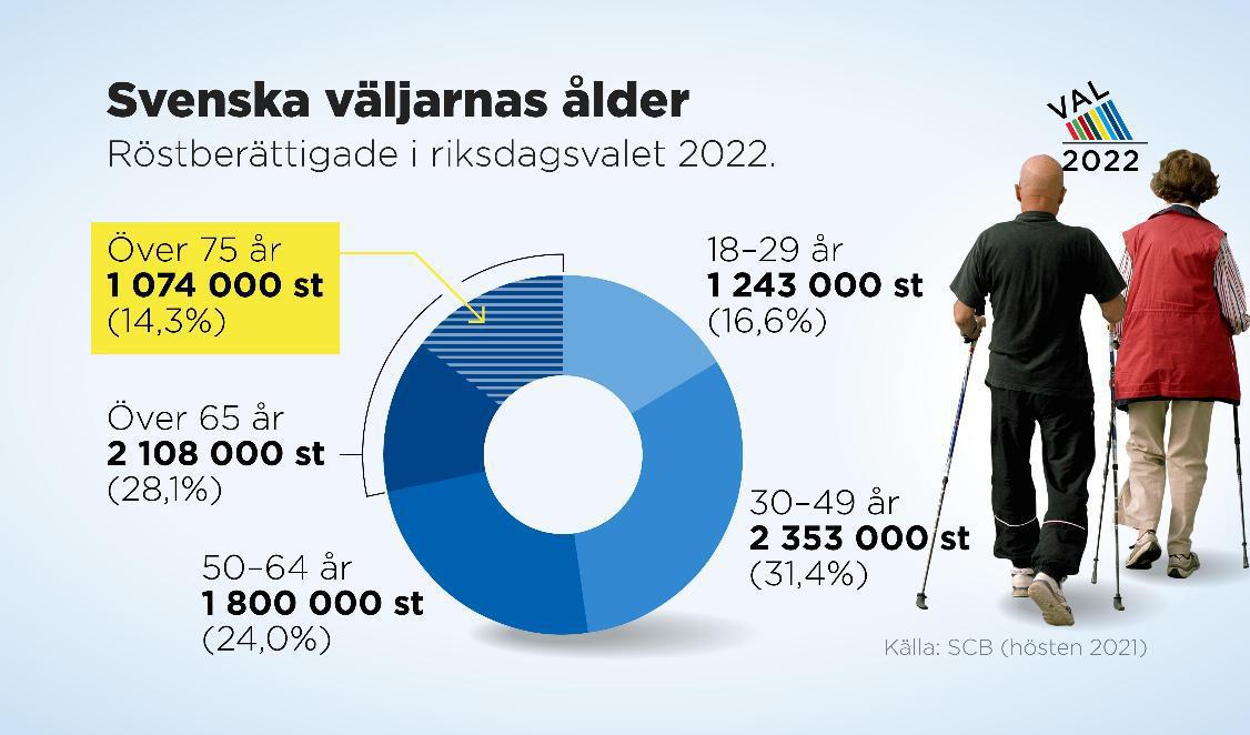 Röstberättigade i riksdagsvalet 2022 efter åldersgrupper. Siffror från SCB hösten 2021. Foto: Anders Humlebo