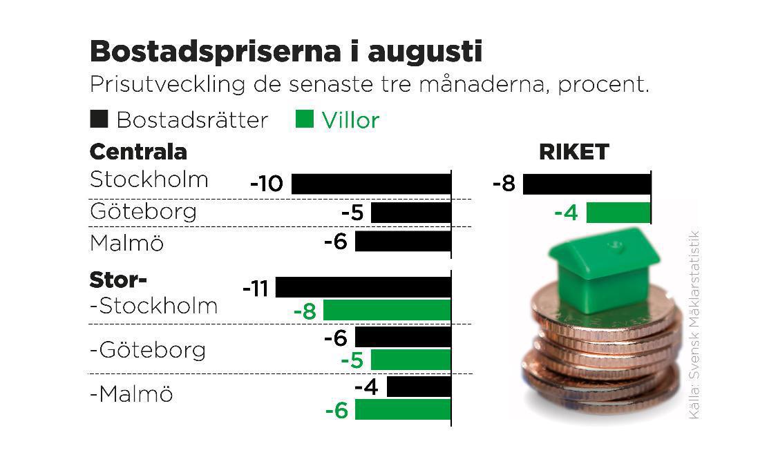 Prisutveckling de senaste tre månaderna, procent. Foto: TT