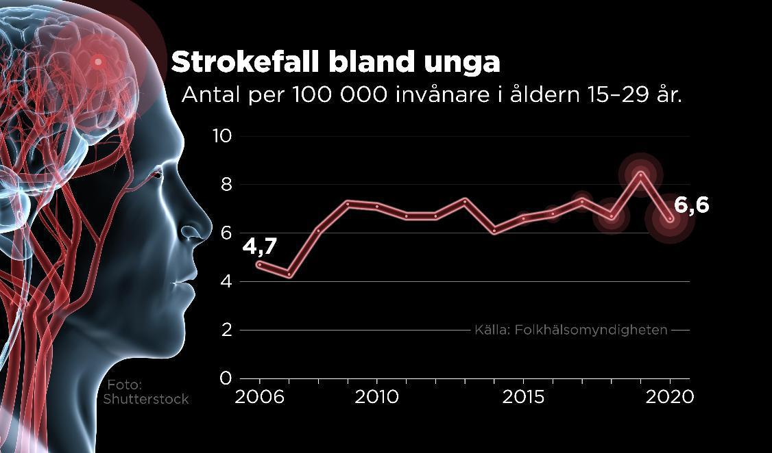 Antal injsuknade per 100 000 invånare i åldern 15–29 år. Foto: Anders Humlebo