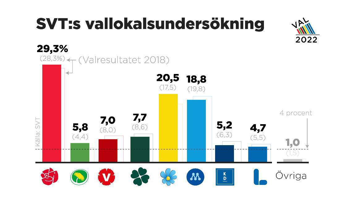 Resultatet av SVT:s vallokalsundersökning 2022. Foto: Anders Humlebo