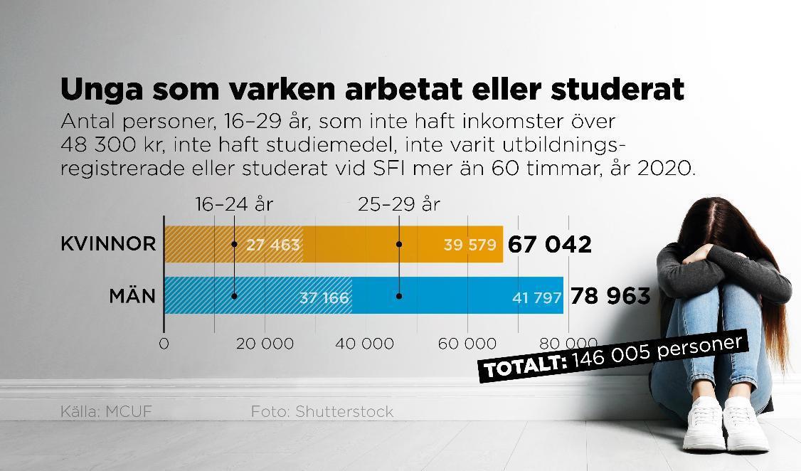 
Cirka 150 000 unga har varken arbete eller studier. Foto: Johan Hallnäs/TT                                            