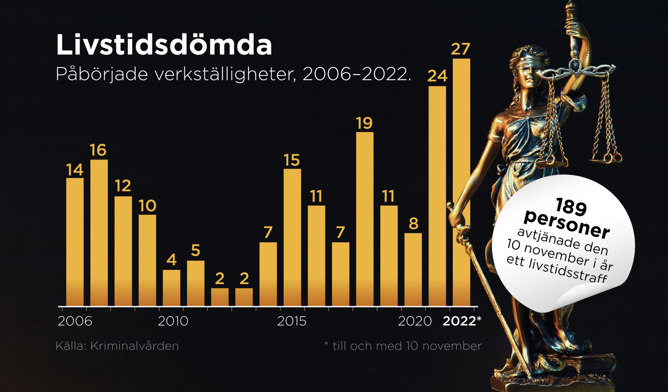 Påbörjade verkställigheter av livstidsstraff, 2006–2022. Siffran för 2022 är preliminär och gäller till och med 10 november. Foto: Johan Hallnäs