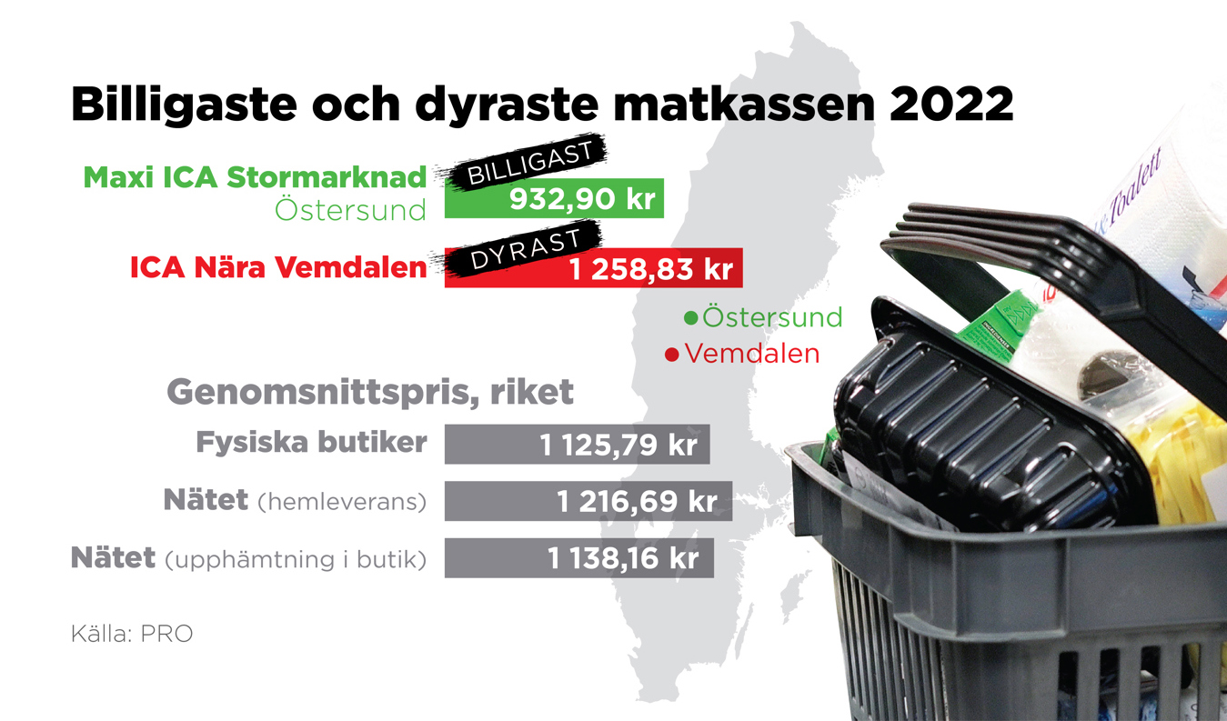 Jämfört med snittpriset, enligt PRO:s årliga prisundersökning. Foto: Johan Hallnäs/TT