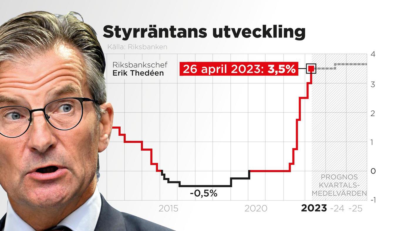 Riksbanken höjer styrräntan med 0,50 procentenheter till 3,50 procent. Foto: Johan Hallnäs