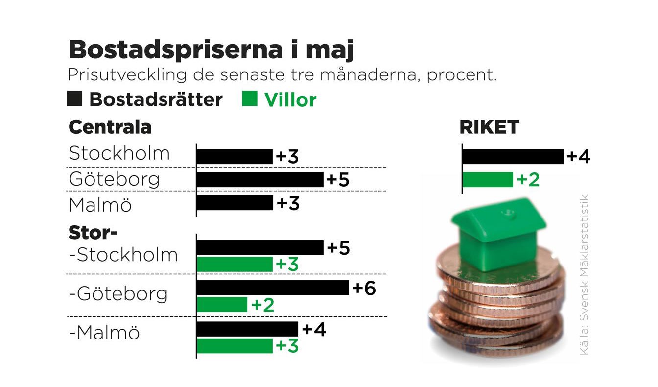 Prisutveckling de senaste tre månaderna, procent. Foto: Johan Hallnäs/AP/TT
