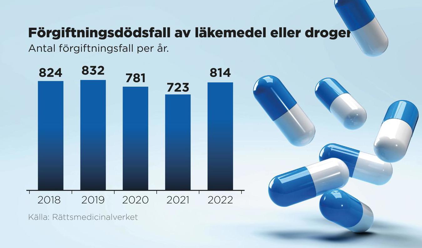 I fjol avled 814 personer i Sverige till följd av förgiftning av antingen läkemedel eller droger, visar Rättsmedicinalverkets sammanställning. Arkivbild. Foto: Anders Humlebo/TT