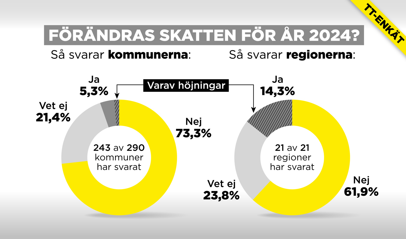243 av 290 kommuner svarade på enkäten, och samtliga 21 regioner. Beslut om kommun- och regionskatt fattas i respektive kommun och region i november. Foto: Anders Humlebo