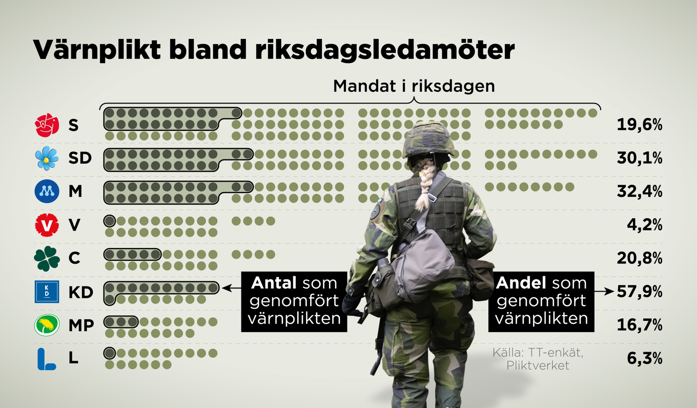 Andel av ledamöterna i riksdagspartierna som genomfört värnplikten. Foto: Anders Humlebo/TT