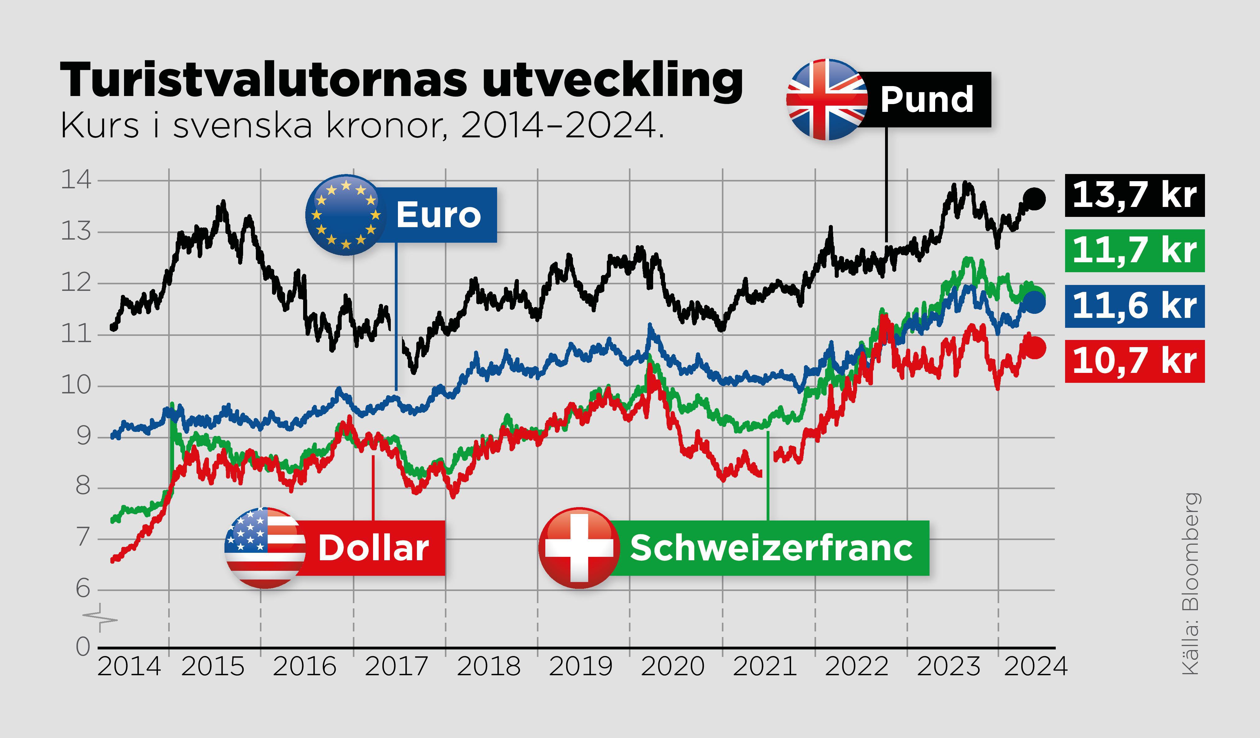 Kursen för några populära turistvalutor i svenska kronor, 2014–2024. Foto: Anders Humlebo