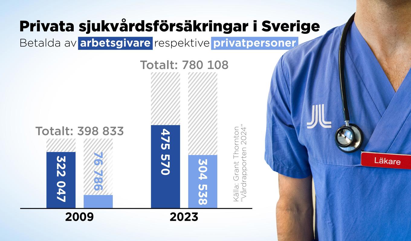 Privata sjukvårdsförsäkringar i Sverige betalda av arbetsgivare respektive privatpersoner 2009 och 2023. Foto: Anders Humlebo/TT