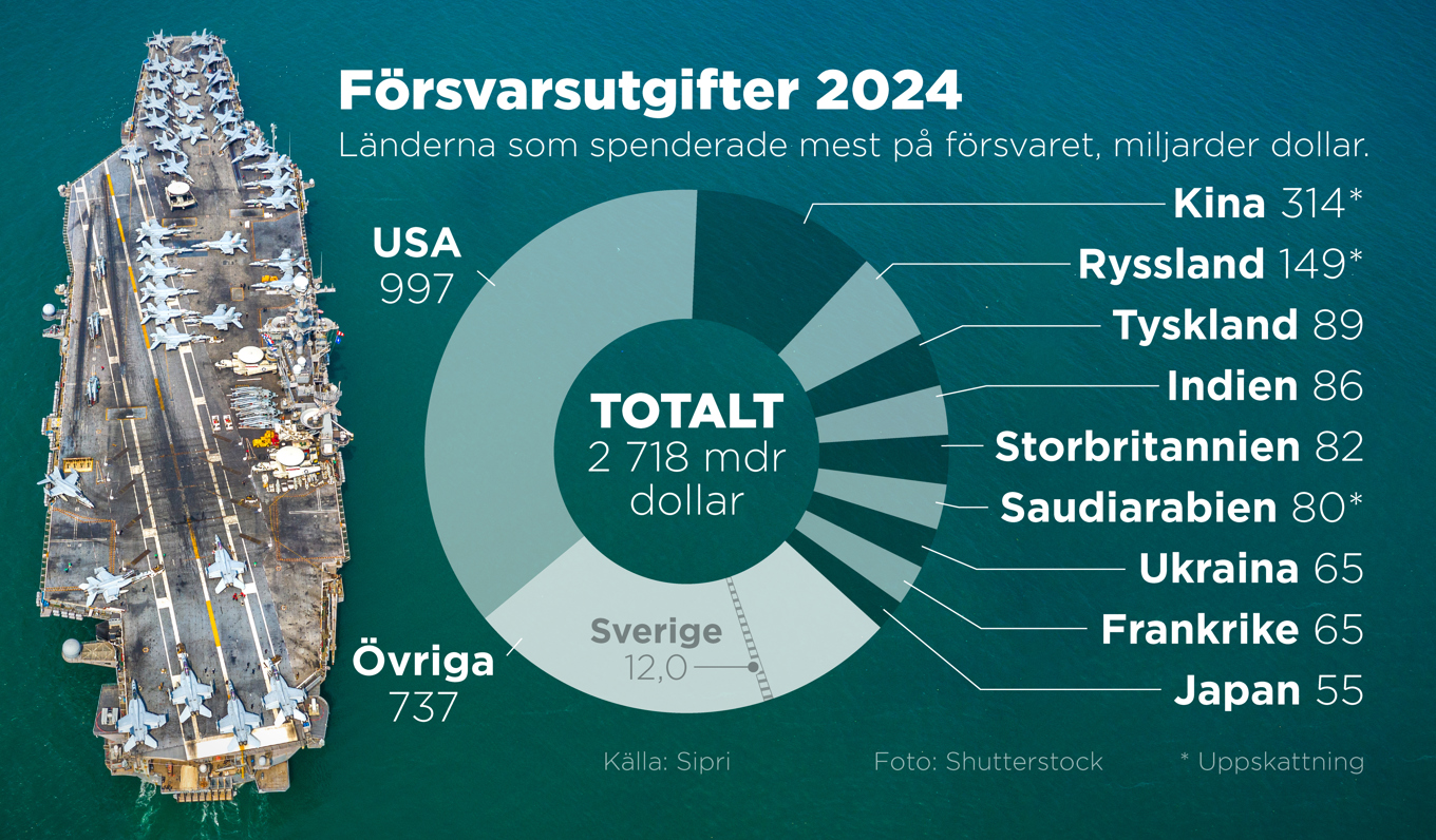 Länderna som spenderade mest på försvaret år 2024, miljarder dollar. Foto: Anders Humlebo/TT