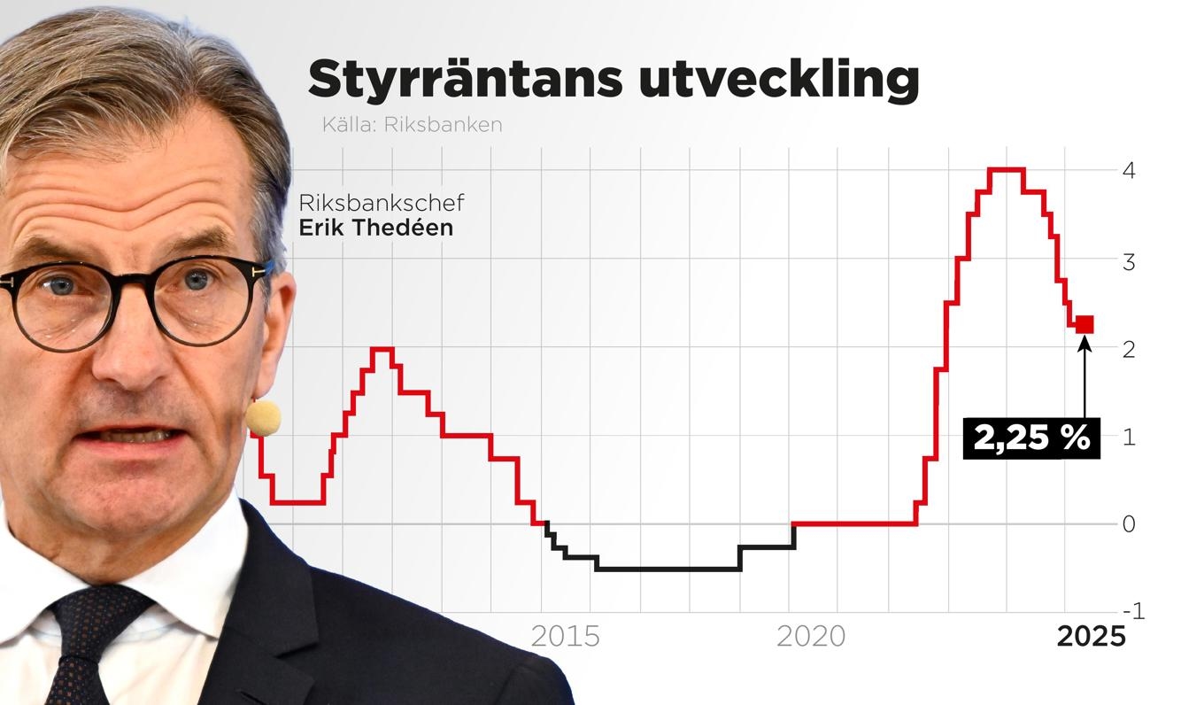 Riksbankens styrränta ligger på 2,25 procent sedan den 5 februari. Foto: Anders Humlebo/TT