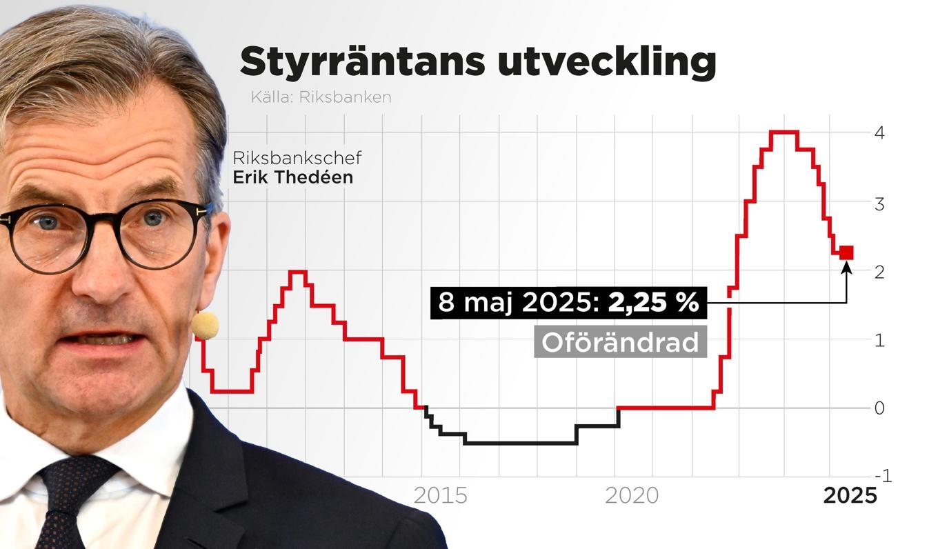 Riksbanken lämnar styrräntan oförändrad på 2,25 procent. Foto: Anders Humlebo/TT