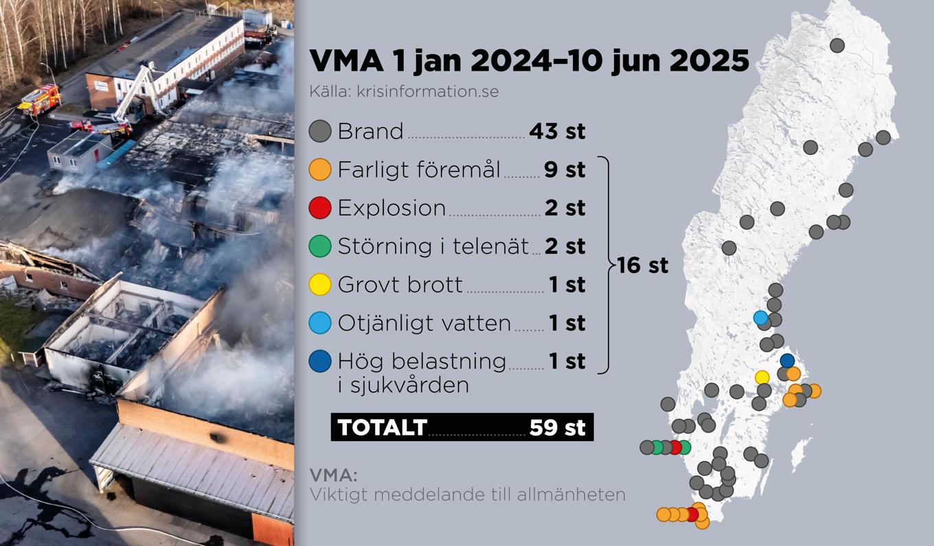 Totalt utfärdades 59 stycken viktiga meddelande till allmänheten (VMA) under 2024 och 2025. 43 av dem handlade om bränder. Foto: Anders Humlebo/TT