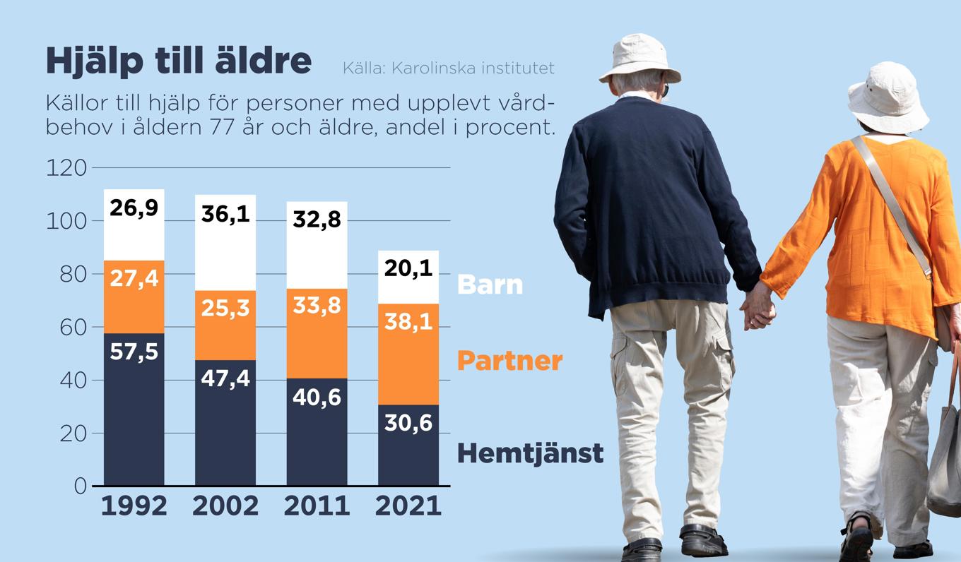 Källor till hjälp för 77-åringar och äldre med självupplevt vårdbehov, andel i procent. Foto: Anders Humlebo/TT