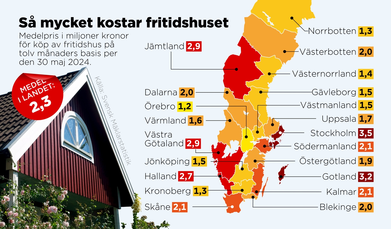 Medelpris i miljoner kronor för köp av fritidshus på tolv månaders basis per den 30 maj 2024. Foto: Anders Humlebo/TT
