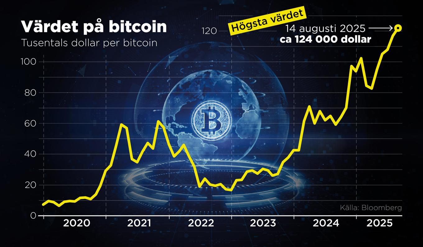 Värdet på bitcoin i antal tusen dollar, 2020–2025. Foto: Anders Humlebo/TT