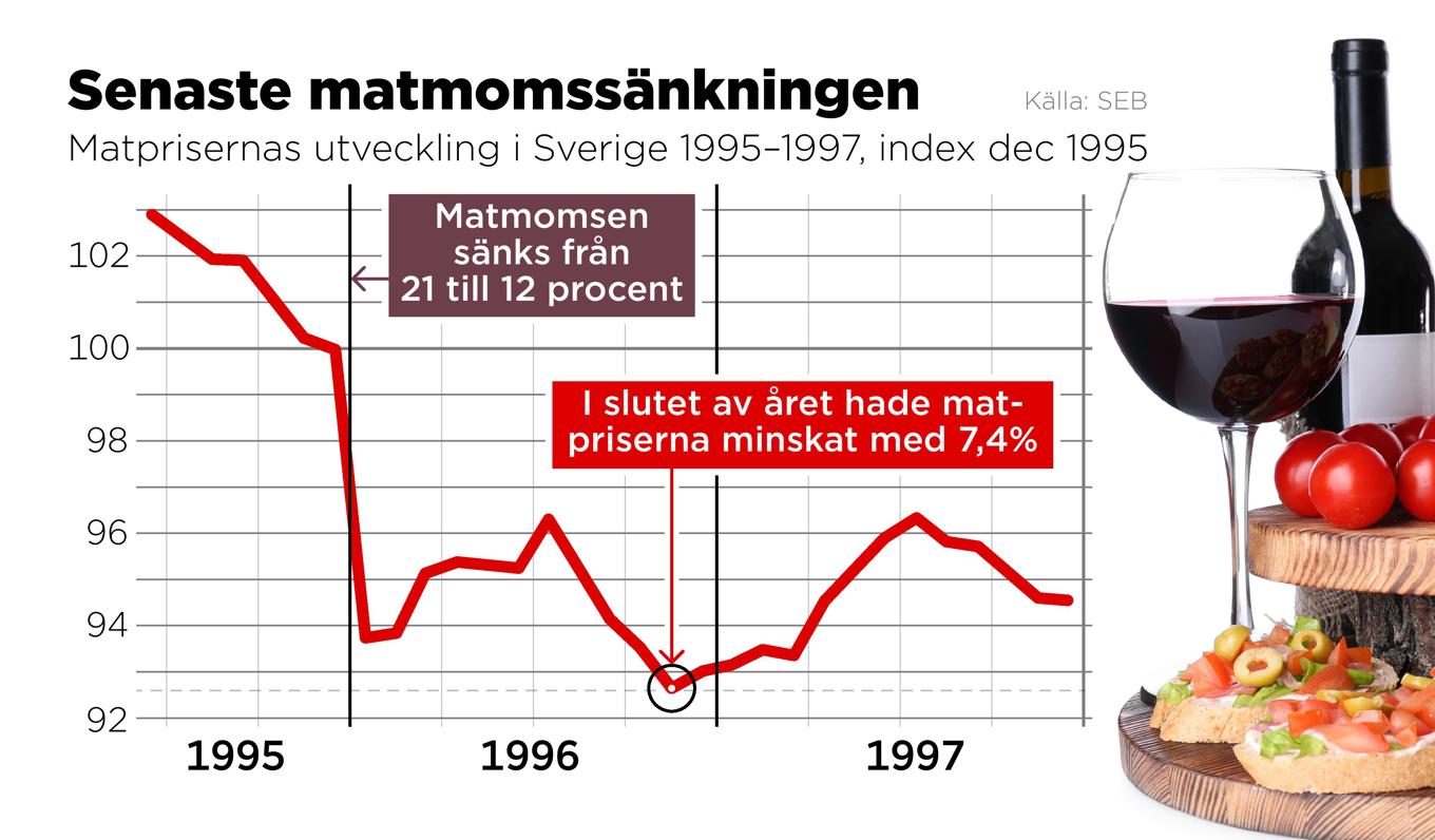 Matmomsen sänktes från 21 till 12 procent i början av 1996 vilket ledde till att matpriserna i slutet av året hade minskat med 7,4 procent Foto: Anders Humlebo/TT
