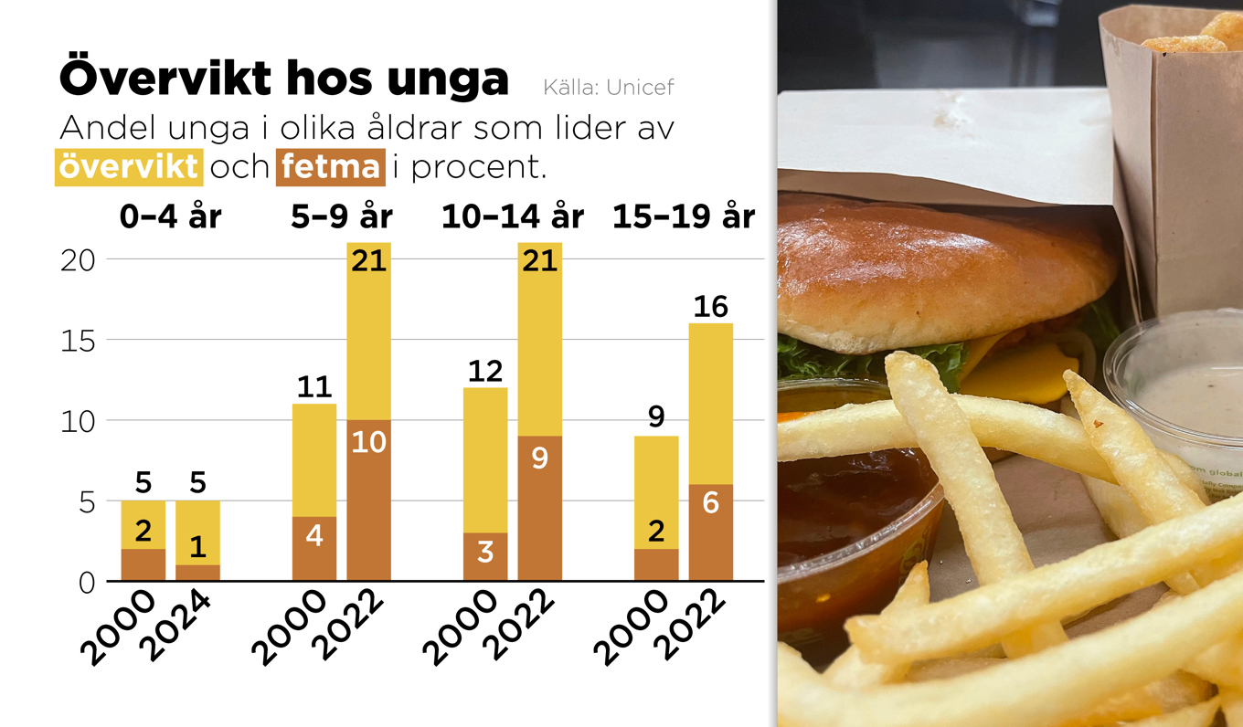 Barn och unga översköljs av ohälsosamma alternativ som chips, pommes frites och hamburgare vilket bidrar till att andelen med övervikt och fetma ökar, enligt Unicefs senaste rapport. Foto: Anders Humlebo/TT