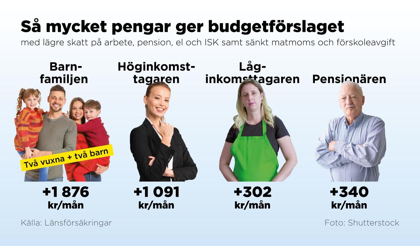 Hur mycket olika kategorier får med regeringens budget för nästa år. Bygger på lägre skatt på arbete, pension, el och ISK samt sänkt matmoms och förskoleavgift. Foto: Anders Humlebo/TT