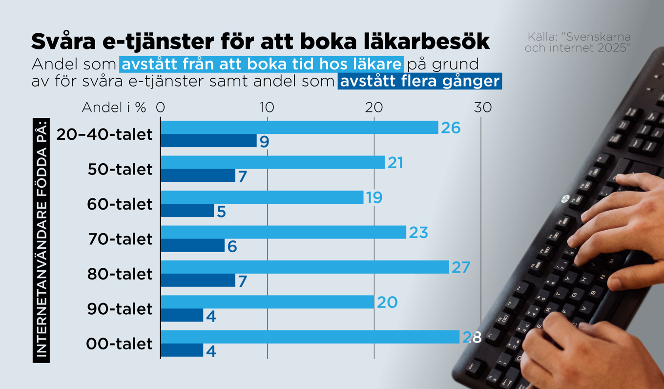 Andel, efter åldersgrupp, som avstått från att boka tid hos läkare på grund av för svåra e-tjänster. Foto: Anders Humlebo/TT