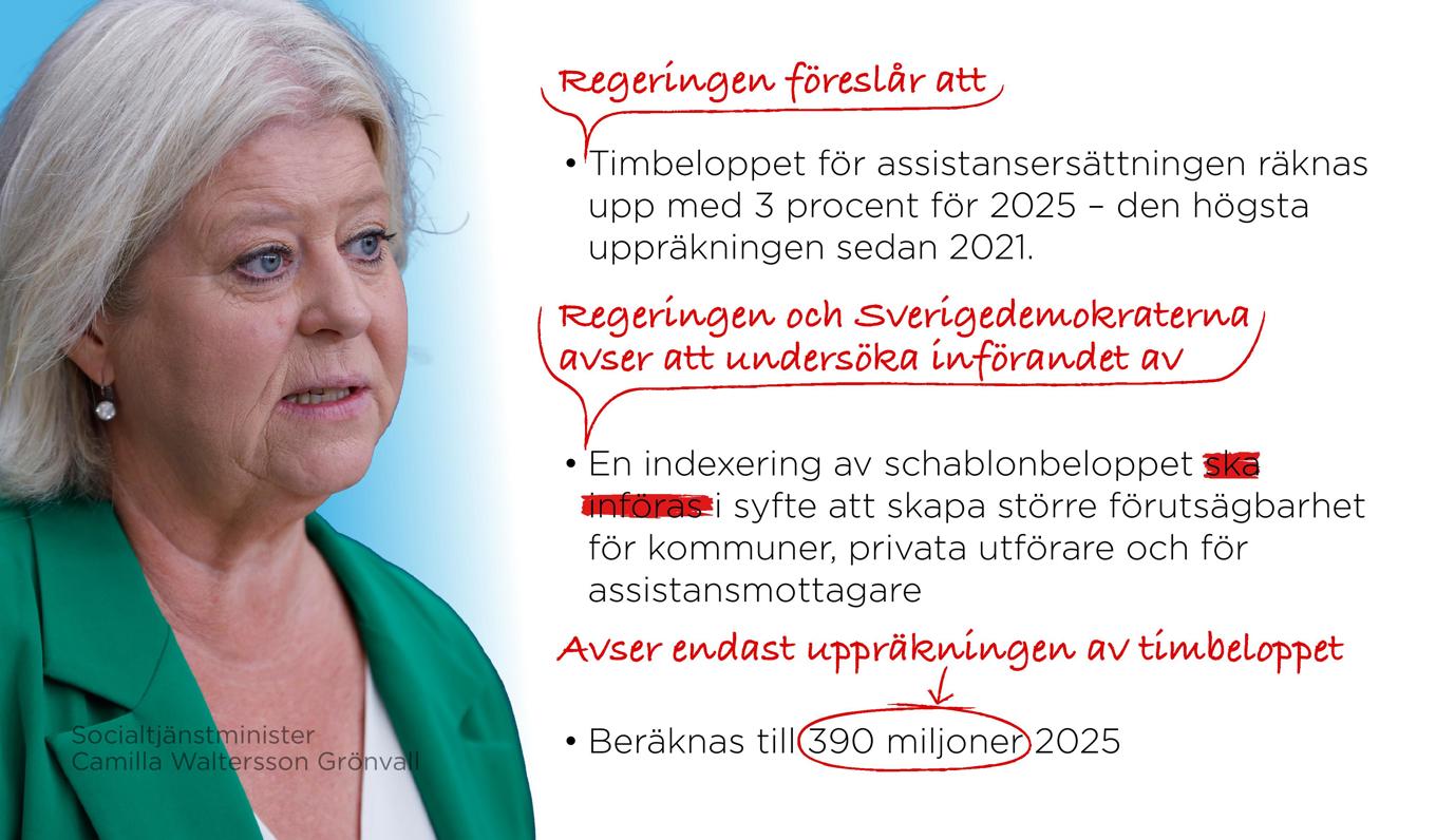 Regeringen har nyligen rättat i sin egen presentation om indexering av ersättningen för personlig assistans. Foto: Anders Humlebo/TT