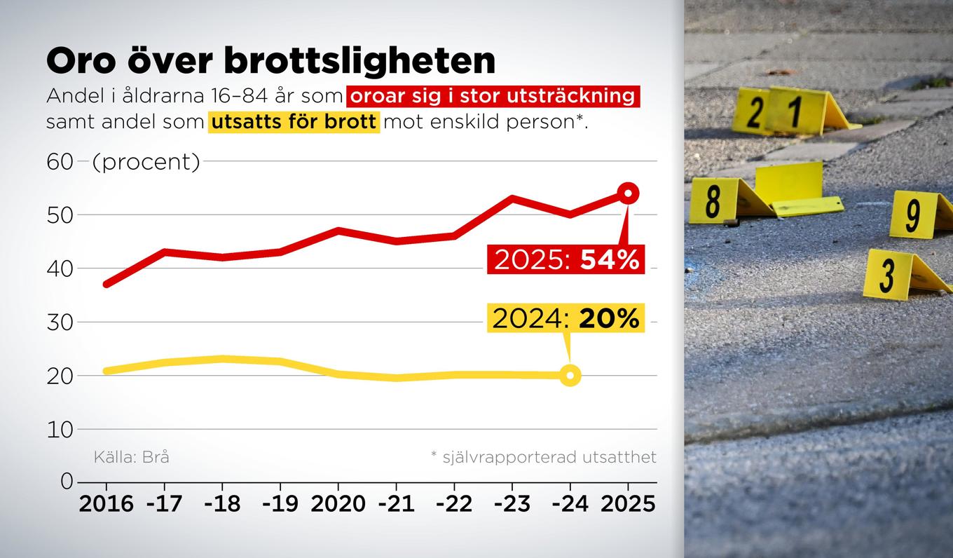 Andel av befolkningen i åldrarna 16–84 år som oroar sig för brottsligheten i stor utsträckning samt andel som utsatts för brott mot enskild person. Foto: Anders Humlebo/TT