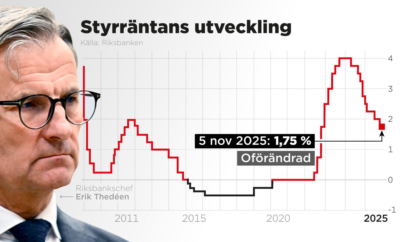 Riksbanken lämnar styrräntan oförändrad på 1,75 procent. Foto: Anders Humlebo/TT