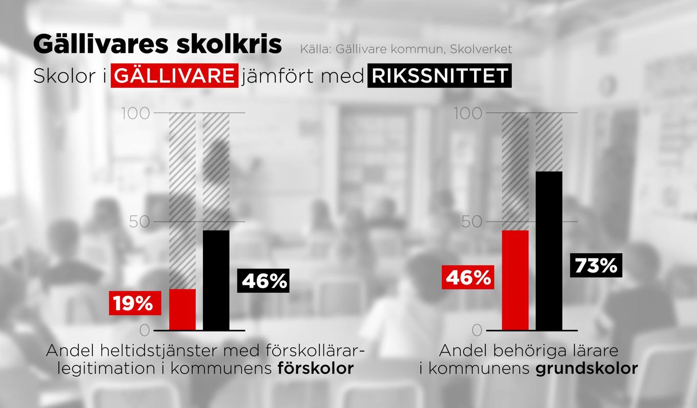 Gällivare ligger långt under rikssnittet när det gäller lärarbehörighet. Foto: Anders Humlebo/TT