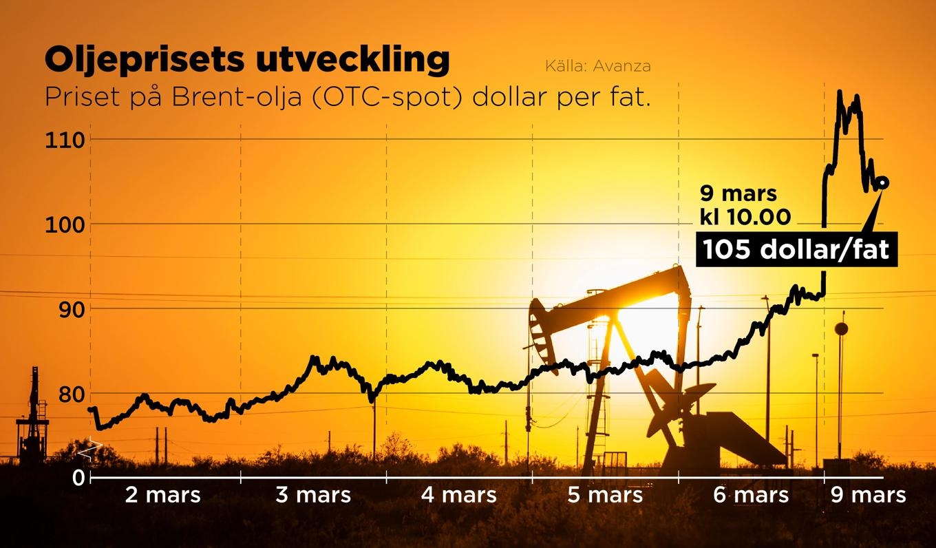 Prisutveckling för brentolja i dollar per fat, 2–9 mars. Foto: Anders Humlebo/TT