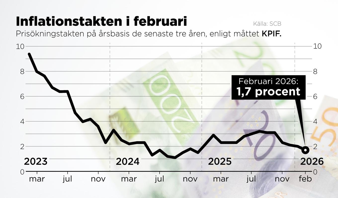 Prisökningstakten på årsbasis de senaste tre åren, enligt måttet KPIF. Foto: Anders Humlebo/TT