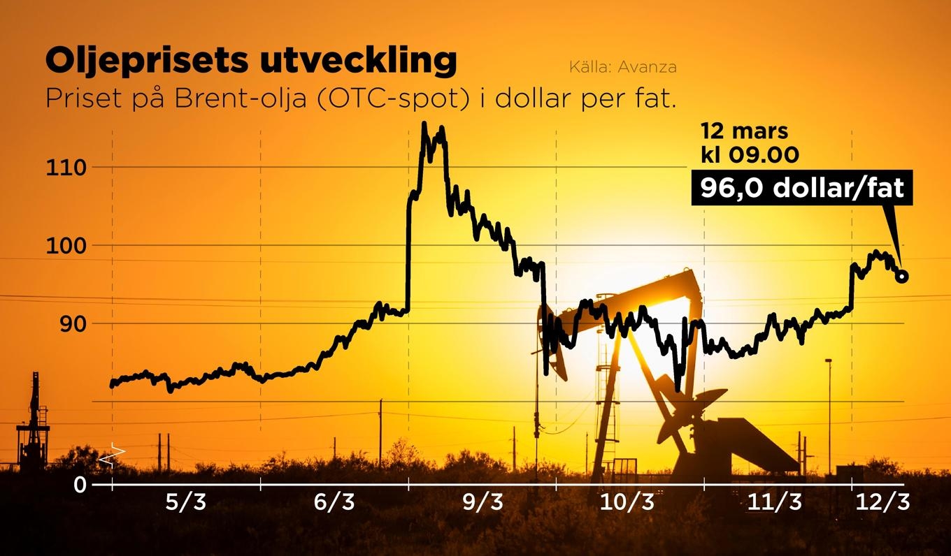 Prisutveckling för brentolja den senaste veckan i dollar per fat, 5–12 mars. Foto: Anders Humlebo