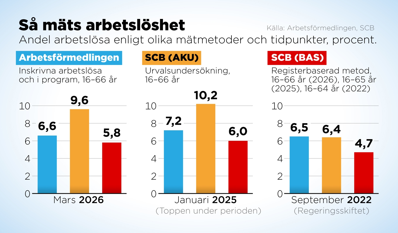 Den svenska arbetslösheten kan mätas på olika sätt och utfallet kan skilja flera procentenheter. Foto: Anders Humlebo/TT