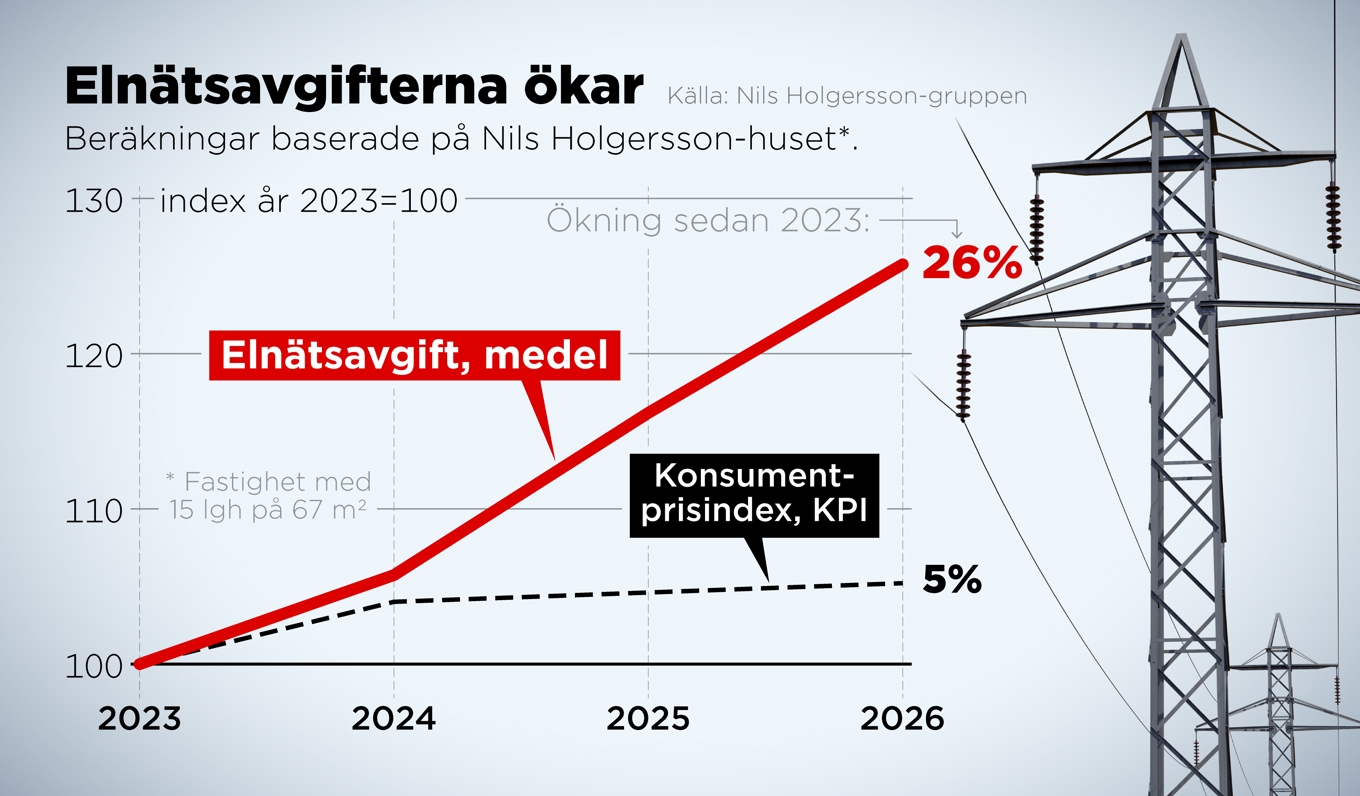 Beräkningar baserade på Nils Holgersson-huset som är en fastighet med
femton lägenheter på i snitt 67 kvm. Foto: Anders Humlebo/TT