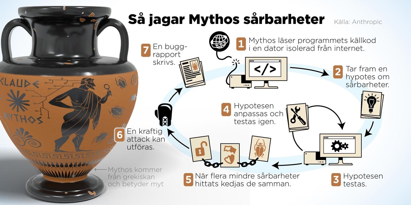 Mythos läser programmets källkod och tar fram en hypotes om sårbarheter som den sedan testar tills den hittar luckor och buggar i koden. Foto: Anders Humlebo/TT