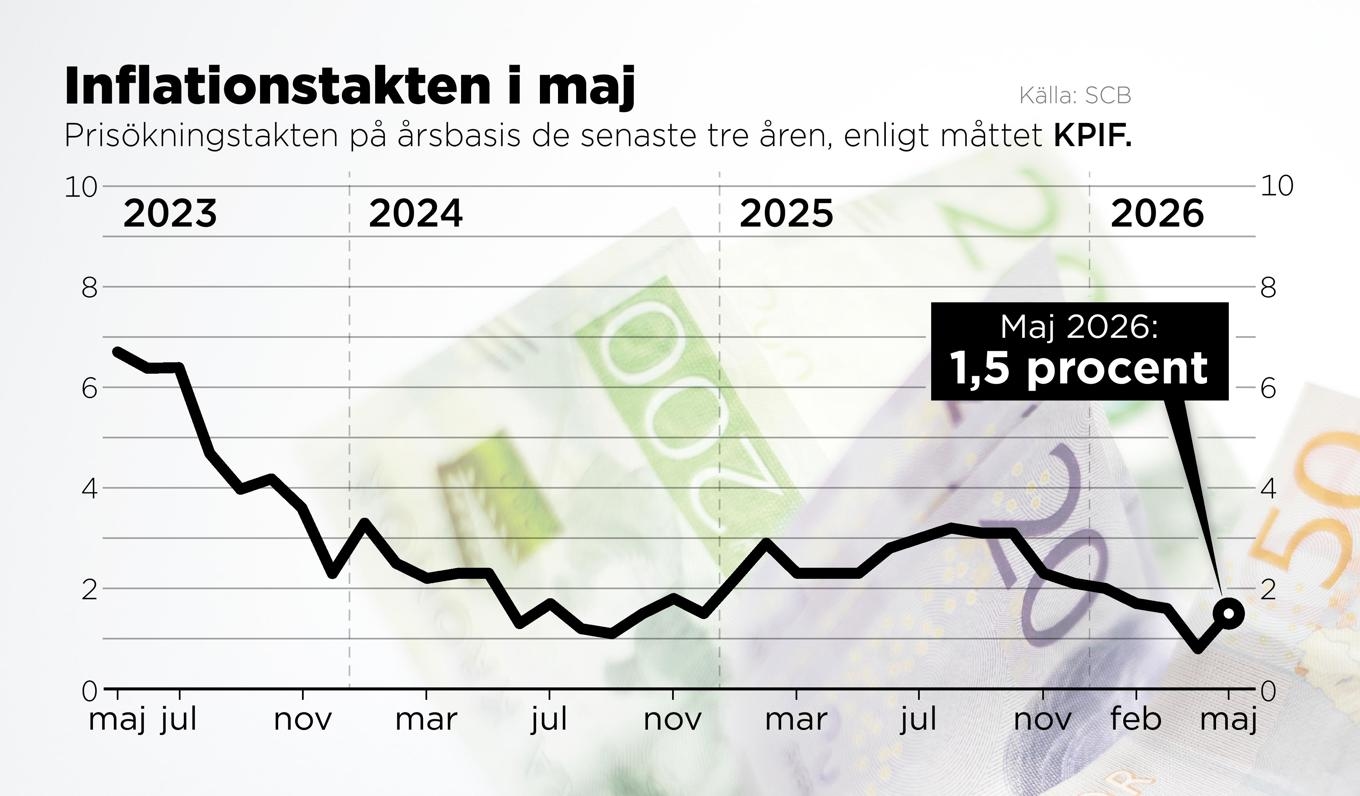 Prisökningstakten på årsbasis de senaste tre åren, enligt måttet KPIF. Foto: Anders Humlebo/TT