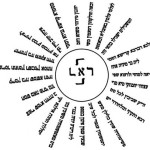 En mandala-liknande svastika, sammansatt av hebreiska bokstäver och omgiven av en cirkel och en mystisk hymn på arameiska. Den finns med i verket ” Parashat Eliezer” av Rabbi Eliezer ben Isaac Fischel of Strizhov från 1700-talet. (Wikimedia Commons)