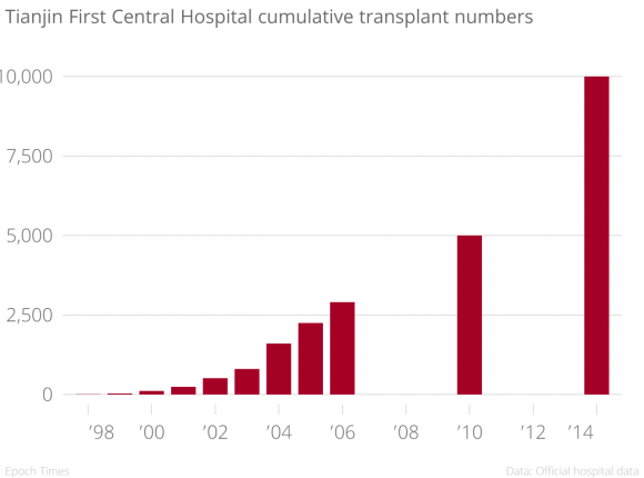 Tianjin_First_Central_Hospital_cumulative_transplant_numbers__chartbuilder-580x430
