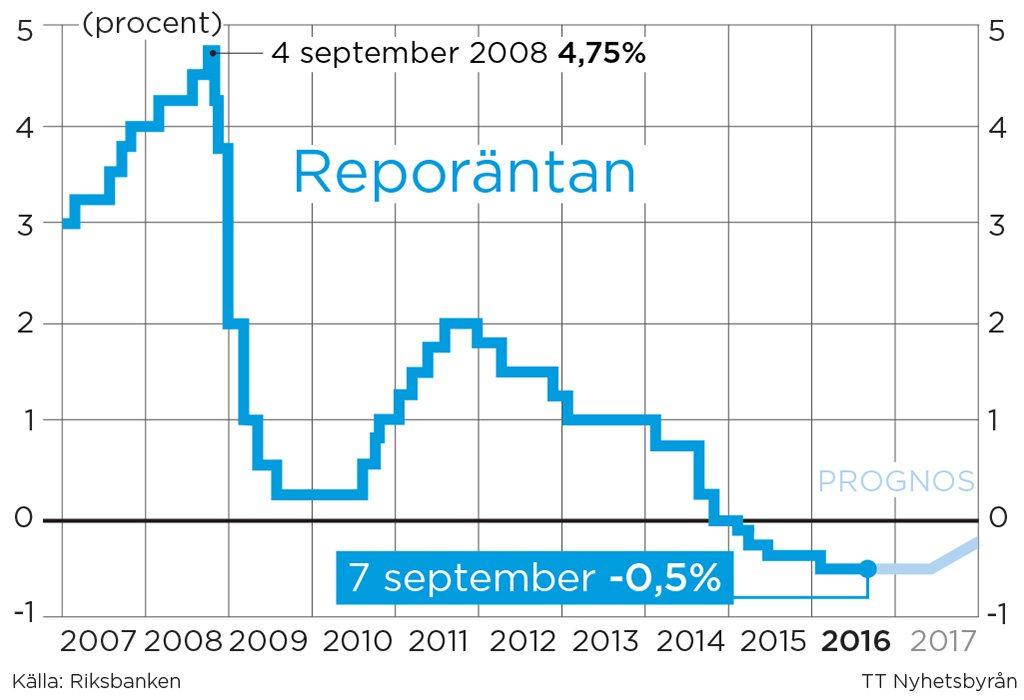 Riksbanken rör inte räntan