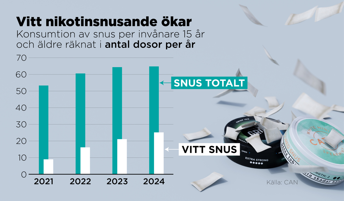 Konsumtion av snus per invånare 15 år och äldre räknat i antal dosor per år. Foto: Anders Humlebo/TT